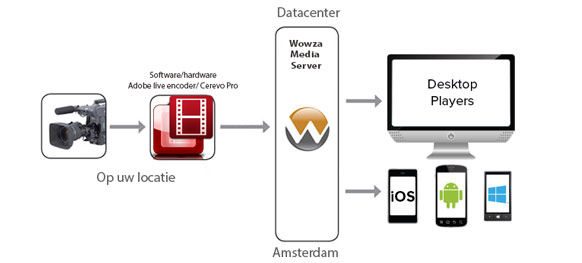 live-streaming-hoe-werkt-het