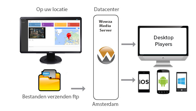 wowza-stroom-schema-ondemand2