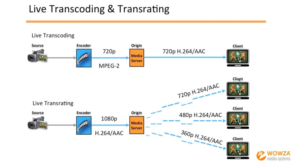 Transcoding ABR video streaming