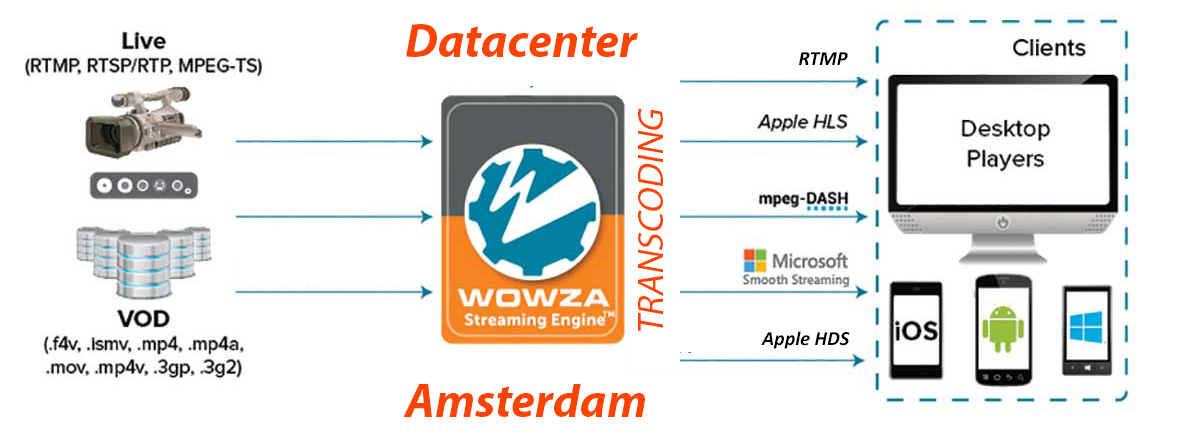 wowza streaming engine server hosting